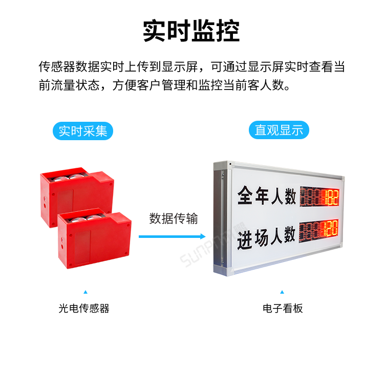 客流量統(tǒng)計(jì)系統(tǒng)-實(shí)時(shí)監(jiān)控 客流量統(tǒng)計(jì)系統(tǒng)-實(shí)時(shí)監(jiān)控