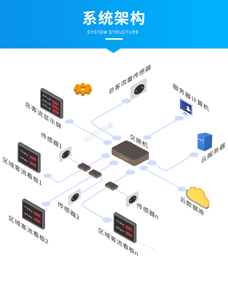 客流量統(tǒng)計(jì)系統(tǒng)-系統(tǒng)架構(gòu) 客流量統(tǒng)計(jì)系統(tǒng)-系統(tǒng)架構(gòu)