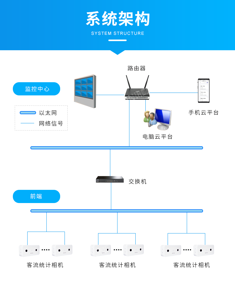 3D雙目人流量攝像頭-系統(tǒng)架構 3D雙目人流量攝像頭-系統(tǒng)架構