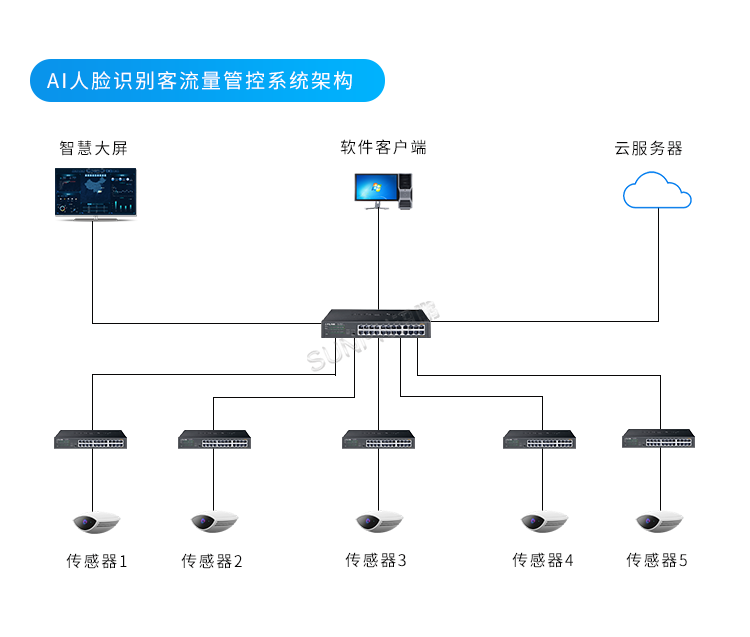 客流量管控-系統(tǒng)架構(gòu) 客流量管控-系統(tǒng)架構(gòu)