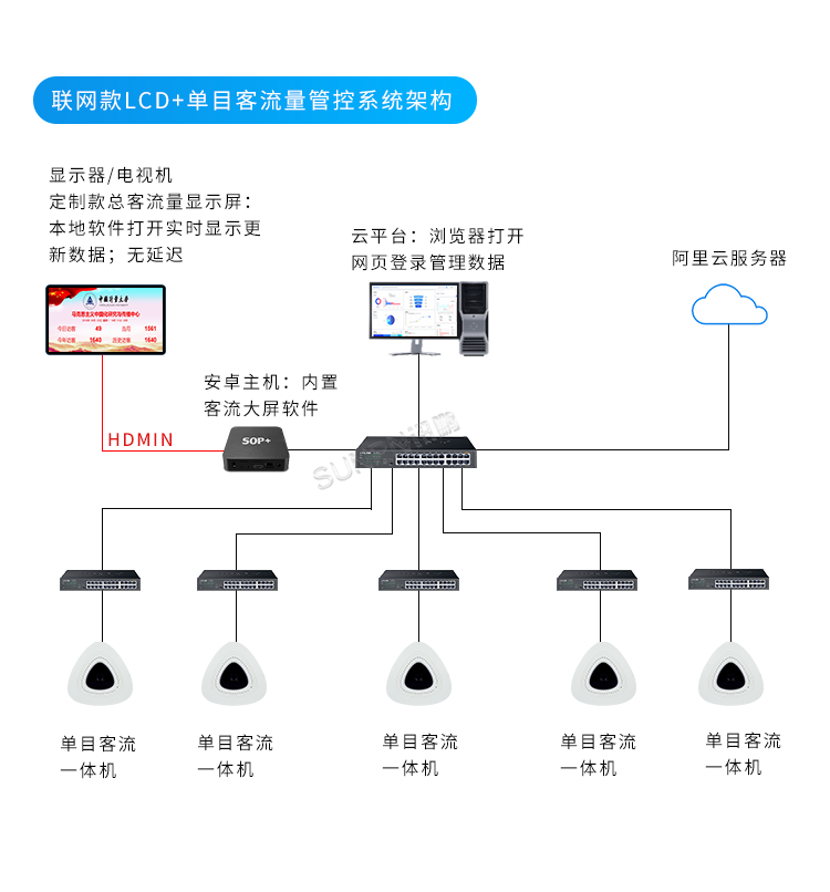 客流量管控-系統(tǒng)架構(gòu) 客流量管控-系統(tǒng)架構(gòu)