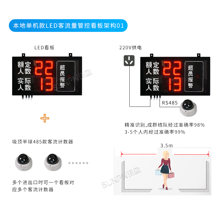客流量管控-系統(tǒng)架構(gòu) 客流量管控-系統(tǒng)架構(gòu)