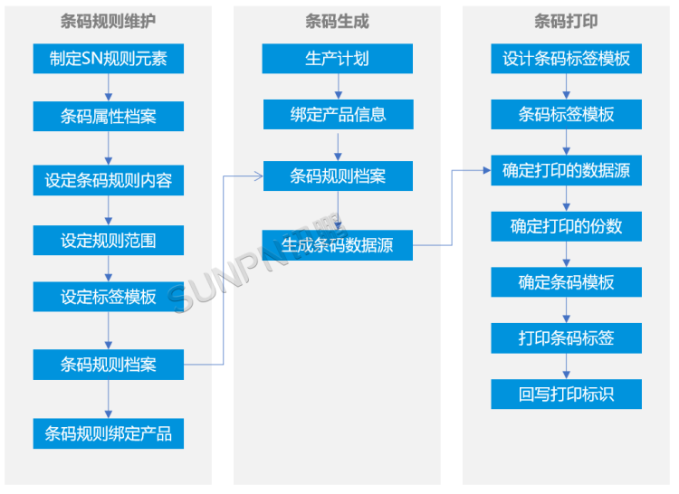 MES生產(chǎn)管理系統(tǒng)-產(chǎn)品條碼生成及打印 MES生產(chǎn)管理系統(tǒng)-產(chǎn)品條碼生成及打印