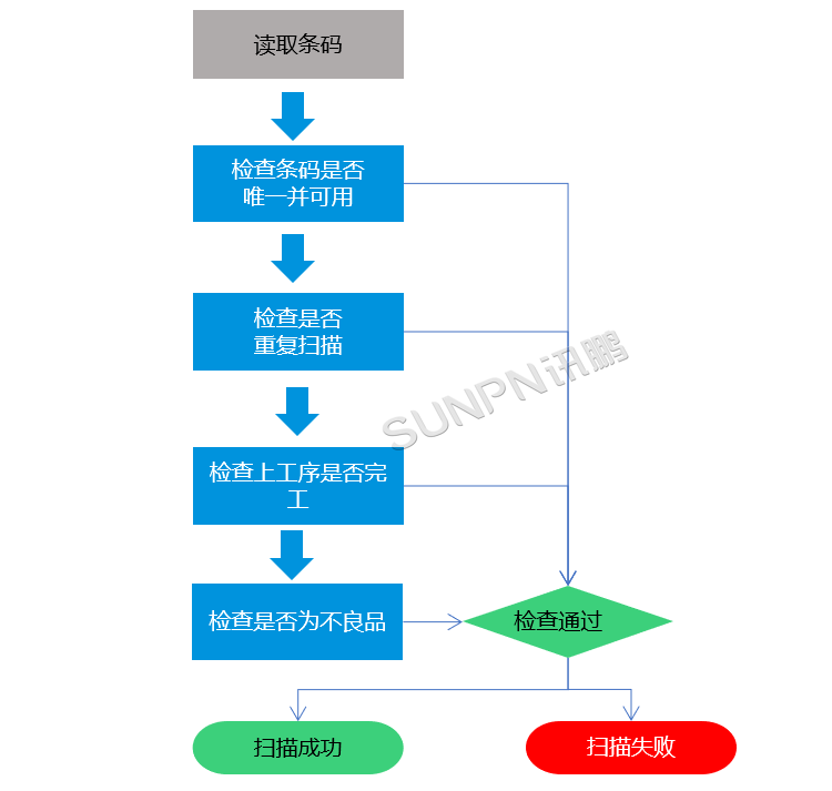 MES生產(chǎn)管理系統(tǒng)-掃碼數(shù)據(jù)采集流程 MES生產(chǎn)管理系統(tǒng)-掃碼數(shù)據(jù)采集流程