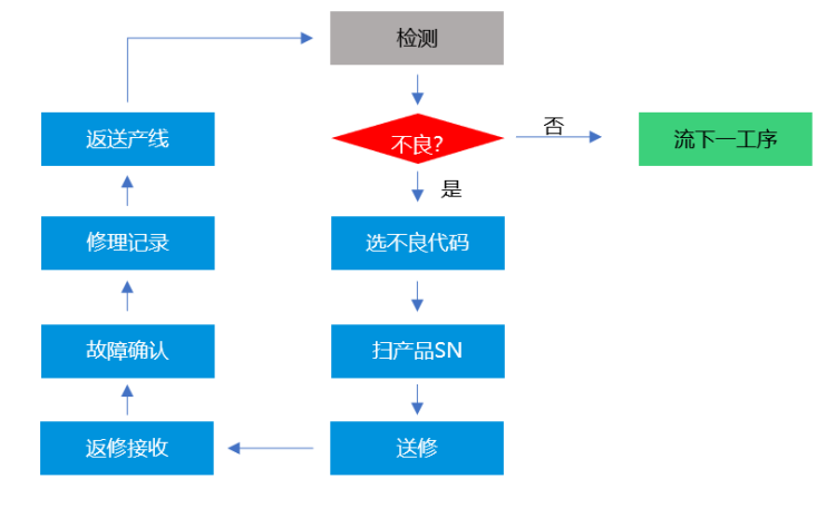 MES生產(chǎn)管理系統(tǒng)-不良品維修流程 MES生產(chǎn)管理系統(tǒng)-不良品維修流程