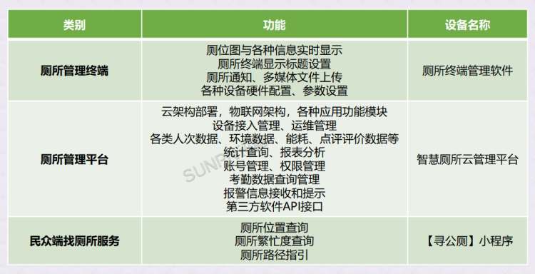 公廁軟件功能規(guī)劃 公廁軟件功能規(guī)劃