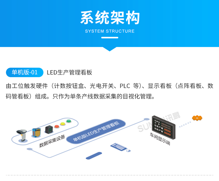 LED電子看板系統(tǒng)架構(gòu) LED電子看板系統(tǒng)架構(gòu)