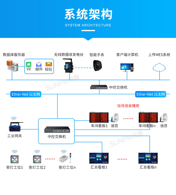 安燈系統(tǒng)架構(gòu) 安燈系統(tǒng)架構(gòu)