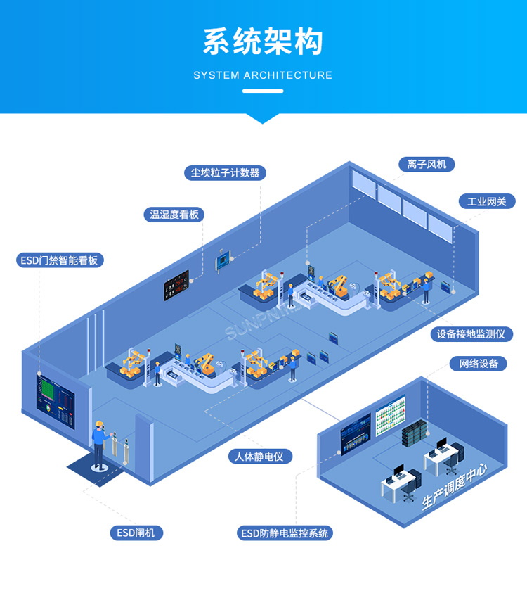 防靜電監(jiān)控系統(tǒng)架構(gòu) 防靜電監(jiān)控系統(tǒng)架構(gòu)