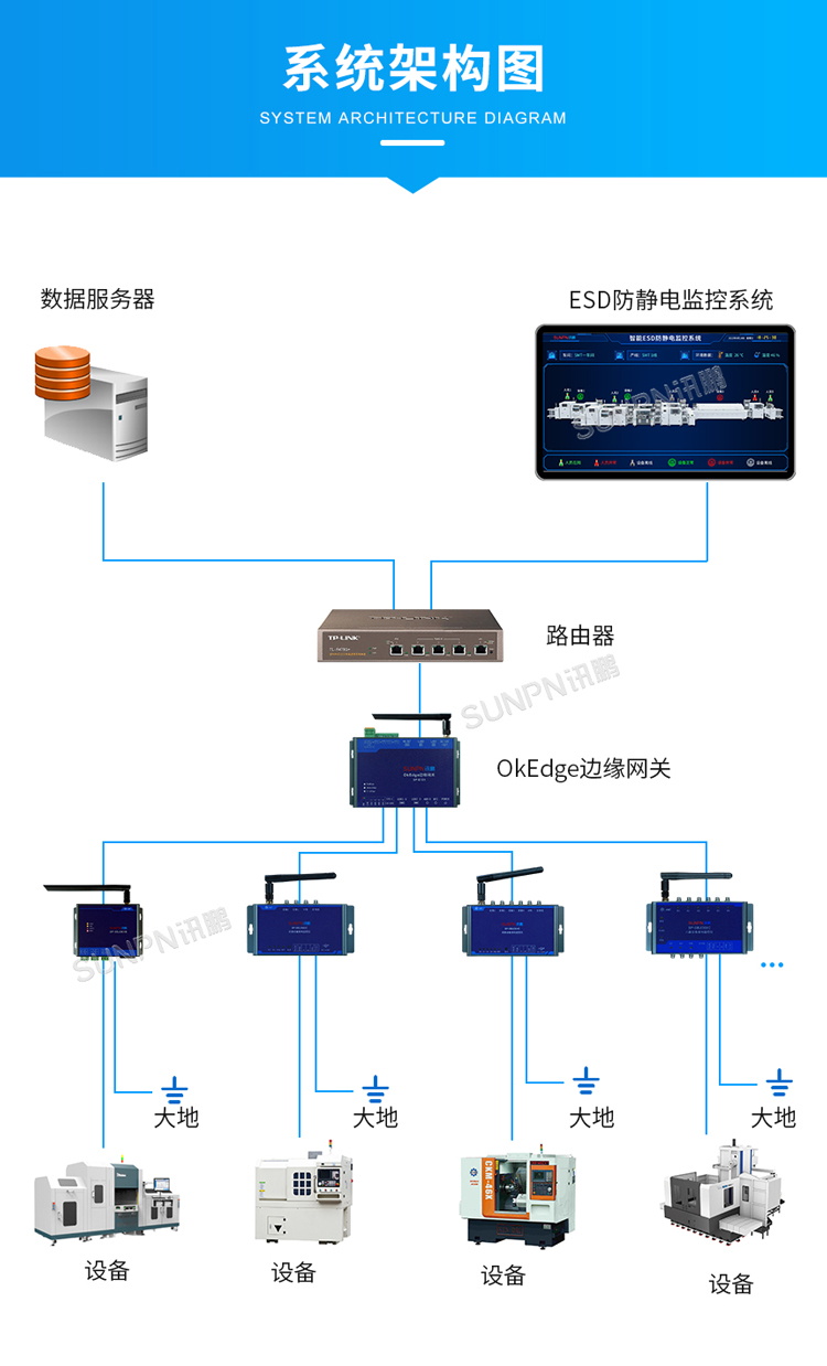 防靜電監(jiān)控系統(tǒng)架構(gòu) 防靜電監(jiān)控系統(tǒng)架構(gòu)