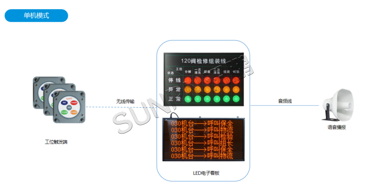 安燈系統(tǒng)-單機模式 安燈系統(tǒng)-單機模式
