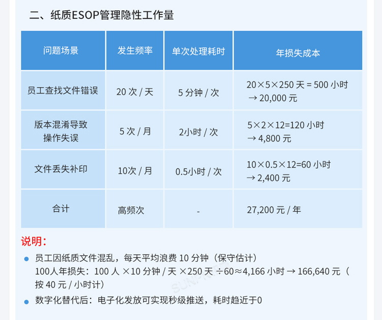 ESOP系統(tǒng)帶來的價值體現(xiàn) ESOP系統(tǒng)帶來的價值體現(xiàn)