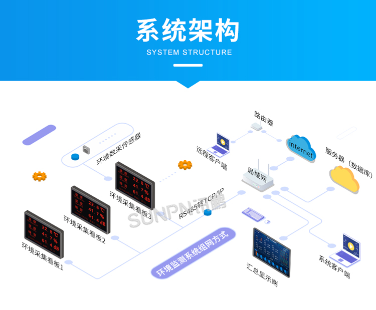 訊鵬環(huán)境監(jiān)控管理系統(tǒng)-系統(tǒng)架構(gòu) 訊鵬環(huán)境監(jiān)控管理系統(tǒng)-系統(tǒng)架構(gòu)