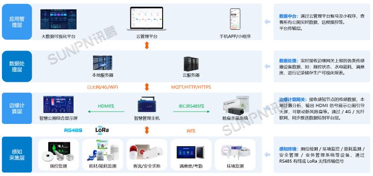 智慧公廁系統(tǒng)-系統(tǒng)架構(gòu) 智慧公廁系統(tǒng)-系統(tǒng)架構(gòu)