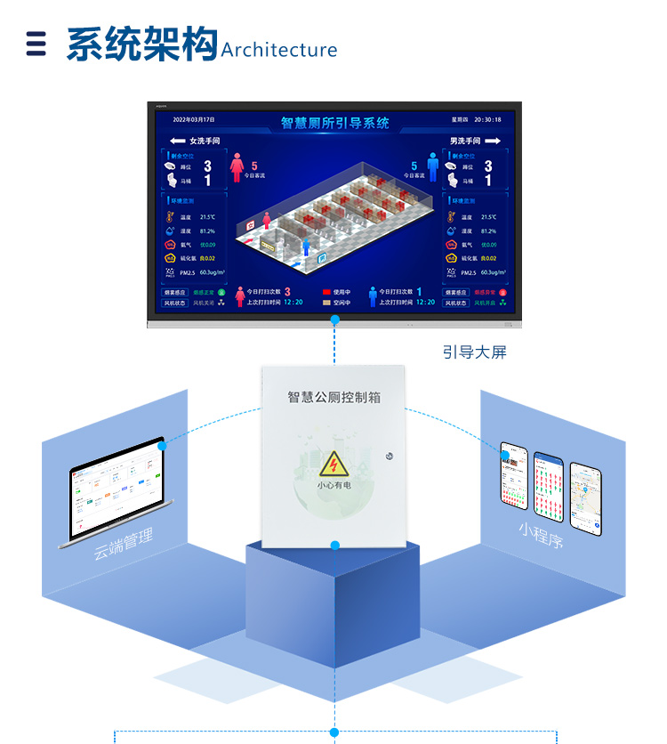 智慧公廁系統(tǒng)-系統(tǒng)架構(gòu) 智慧公廁系統(tǒng)-系統(tǒng)架構(gòu)