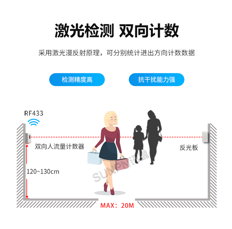 紅外客流傳感器-雙向計數(shù) 紅外客流傳感器-雙向計數(shù)