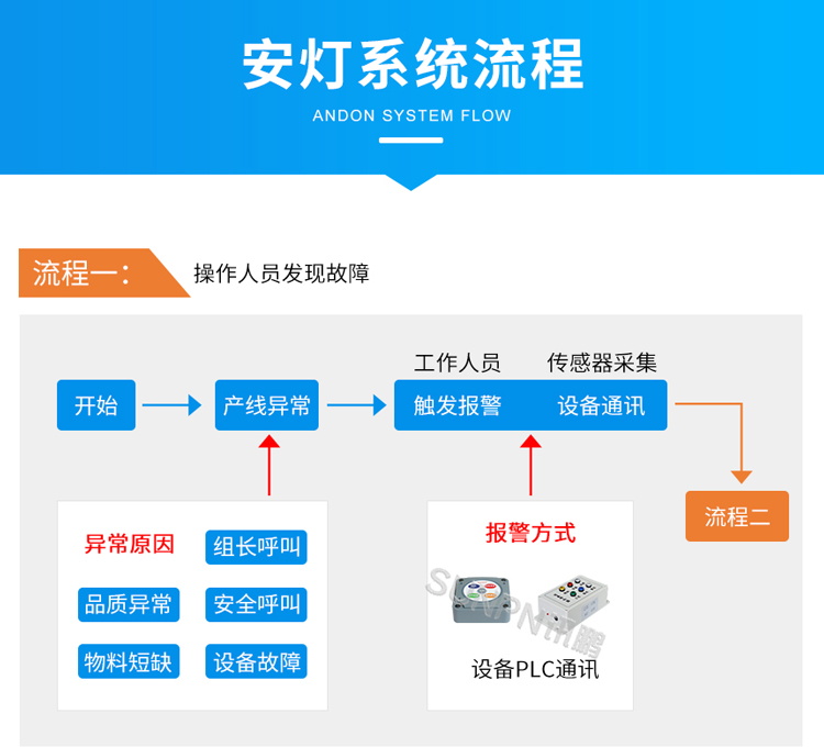 安燈系統(tǒng)流程 安燈系統(tǒng)流程