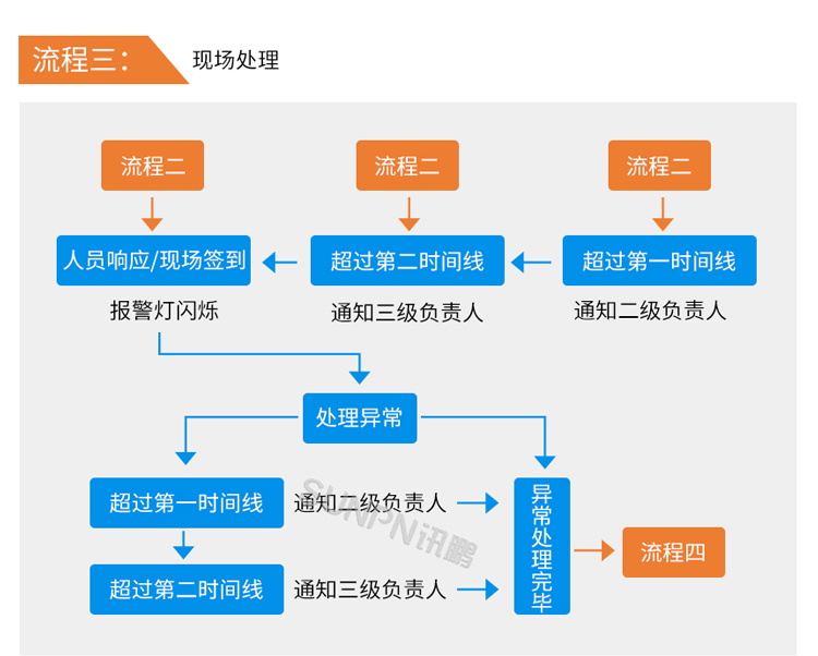 安燈系統(tǒng)流程 安燈系統(tǒng)流程