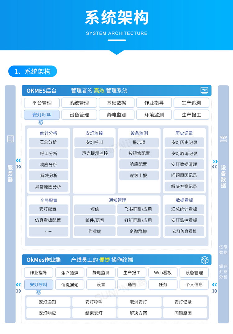 安燈系統(tǒng)架構(gòu) 安燈系統(tǒng)架構(gòu)