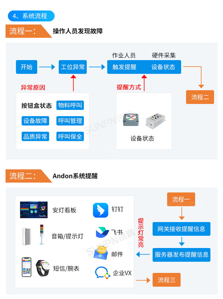 安燈系統(tǒng)流程 安燈系統(tǒng)流程