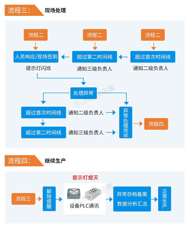 安燈系統(tǒng)流程 安燈系統(tǒng)流程