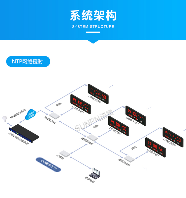 LED電子時(shí)鐘-系統(tǒng)架構(gòu) LED電子時(shí)鐘-系統(tǒng)架構(gòu)