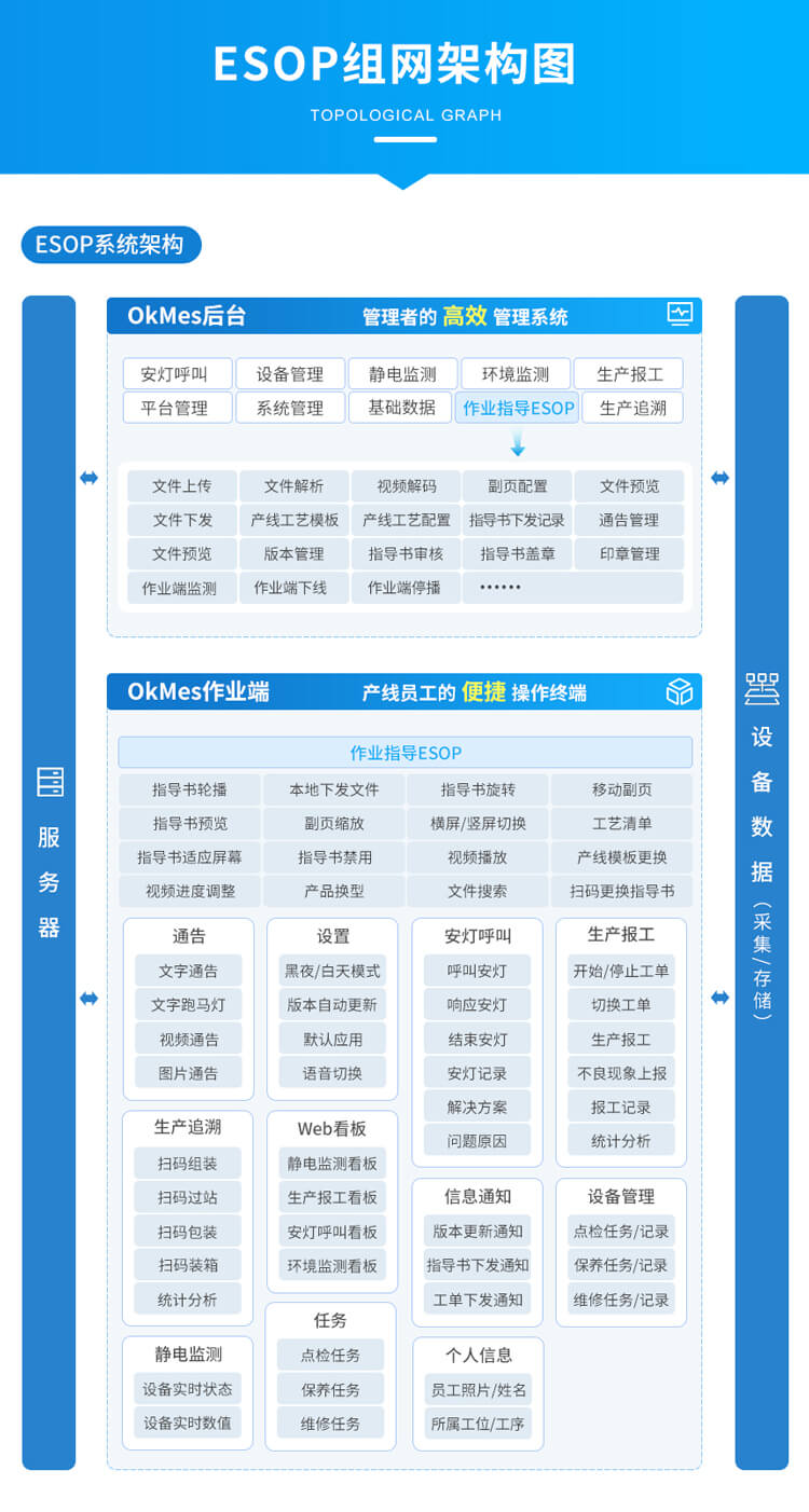 ESOP系統(tǒng)組網(wǎng)架構