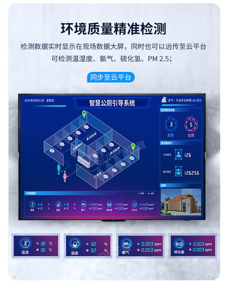 智慧公廁系統(tǒng)-環(huán)境精準(zhǔn)檢測 智慧公廁系統(tǒng)-環(huán)境精準(zhǔn)檢測