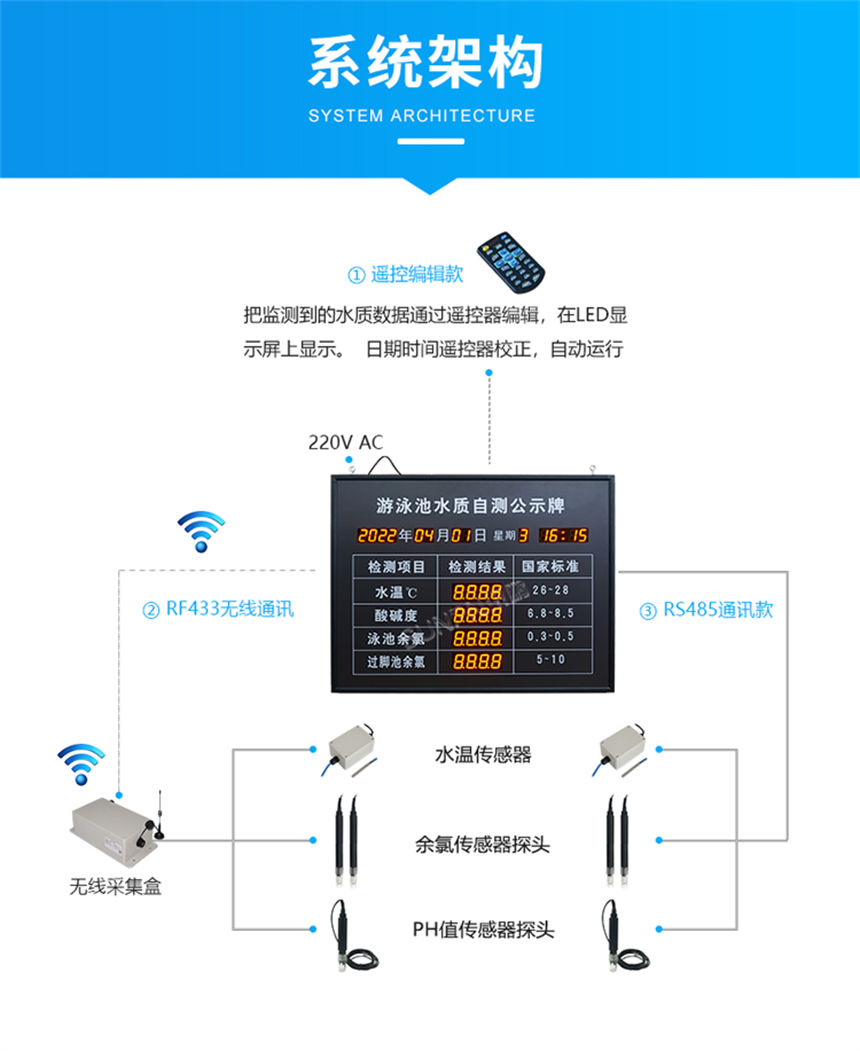 訊鵬科技水質(zhì)監(jiān)測(cè)牌系統(tǒng)架構(gòu)清晰 訊鵬科技水質(zhì)監(jiān)測(cè)牌系統(tǒng)架構(gòu)清晰