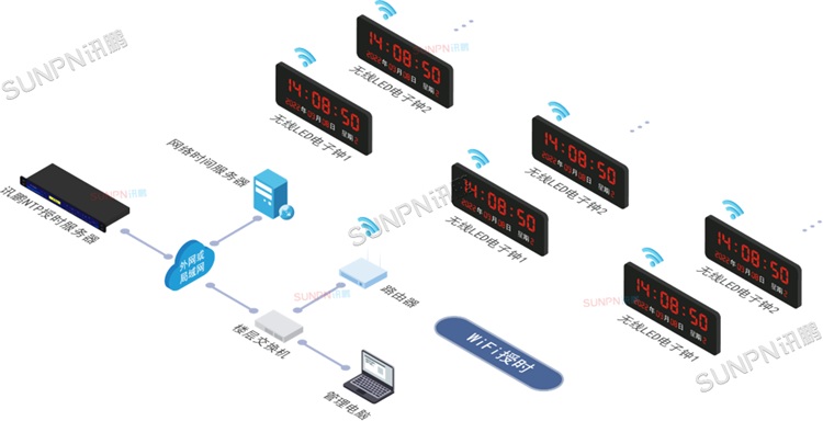WiFi校時(shí)方案