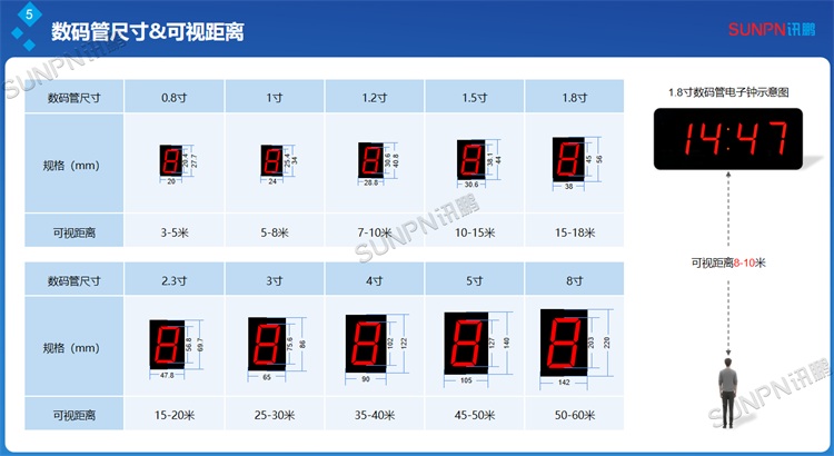 NTP電子鐘數(shù)碼管可視距離