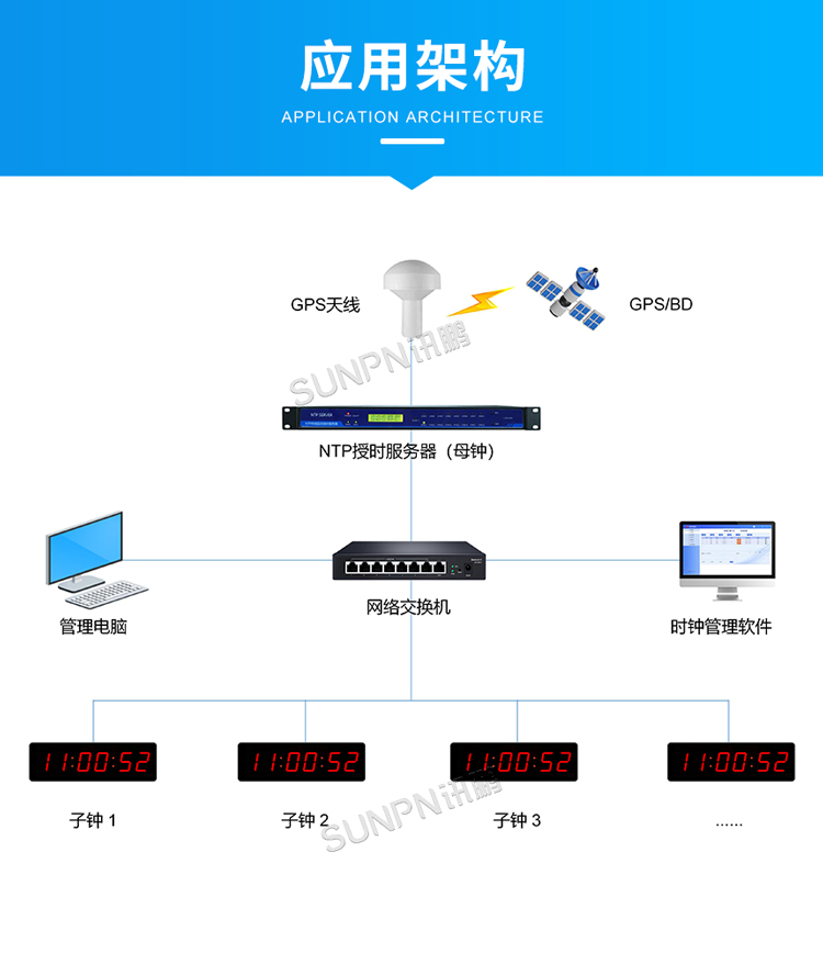 NTP電子鐘系統(tǒng)架構(gòu)