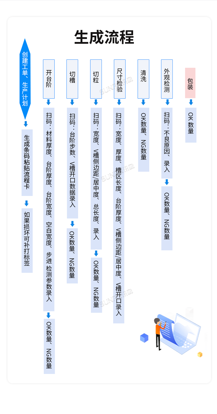 生產(chǎn)管理系統(tǒng)-生成流程