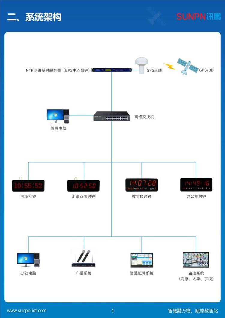 LED校時電子鐘授時架構(gòu) LED校時電子鐘授時架構(gòu)
