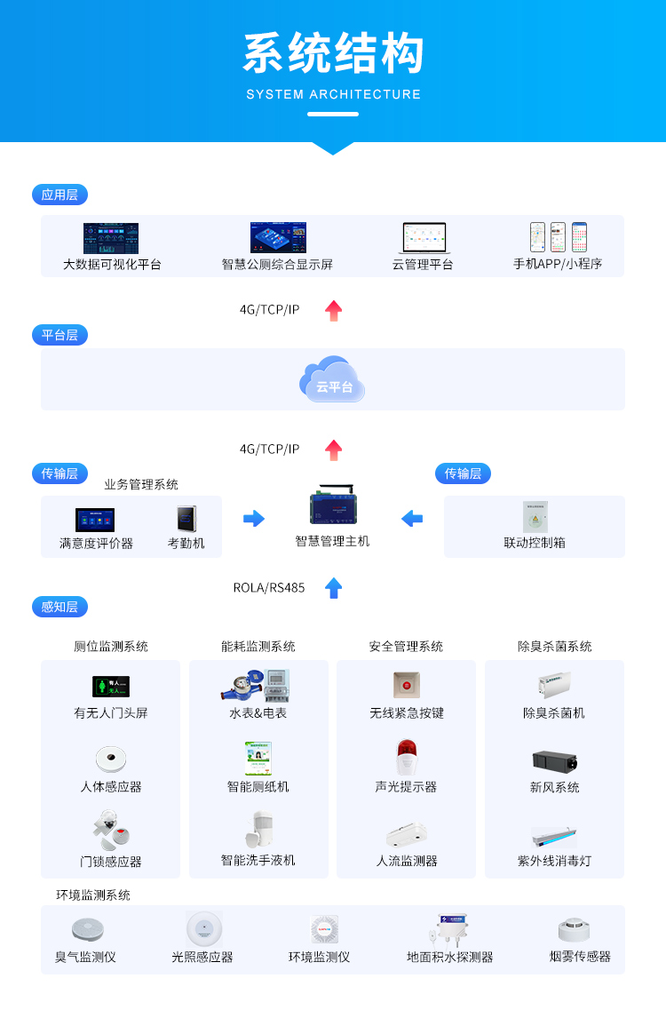 廁所引導(dǎo)系統(tǒng)架構(gòu) 廁所引導(dǎo)系統(tǒng)架構(gòu)