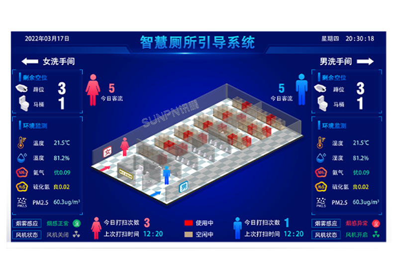訊鵬智慧公共廁所廁位有無人引導(dǎo)顯示屏系統(tǒng)-使用狀態(tài)采集有人無人人流量氨氣室內(nèi)環(huán)境匯總監(jiān)控軟件
