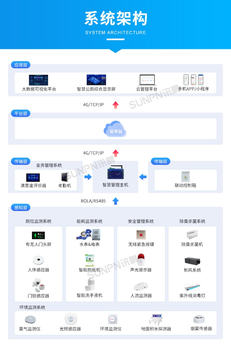 智慧公廁系統(tǒng)結構 智慧公廁系統(tǒng)結構