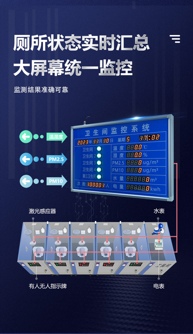 訊鵬智慧公廁顯示屏-數(shù)據(jù)監(jiān)控 訊鵬智慧公廁顯示屏-數(shù)據(jù)監(jiān)控