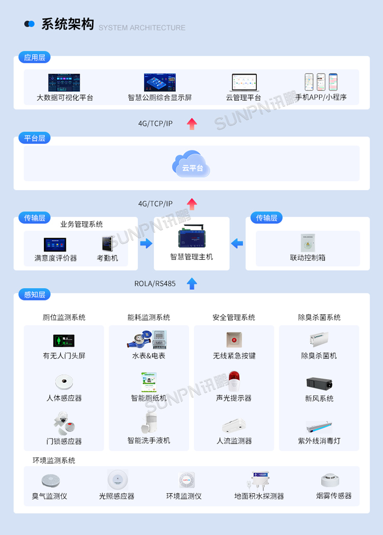 廁位監(jiān)測系統(tǒng)架構(gòu) 廁位監(jiān)測系統(tǒng)架構(gòu)