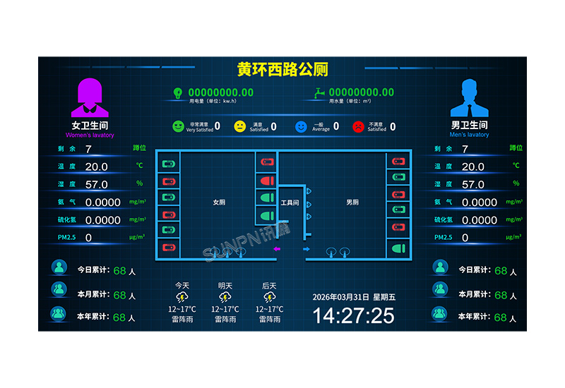 火車站智慧公廁廁位引導(dǎo)系統(tǒng)-智能廁所管理系統(tǒng)-空氣質(zhì)量監(jiān)測(cè)認(rèn)人流量統(tǒng)計(jì)顯示屏