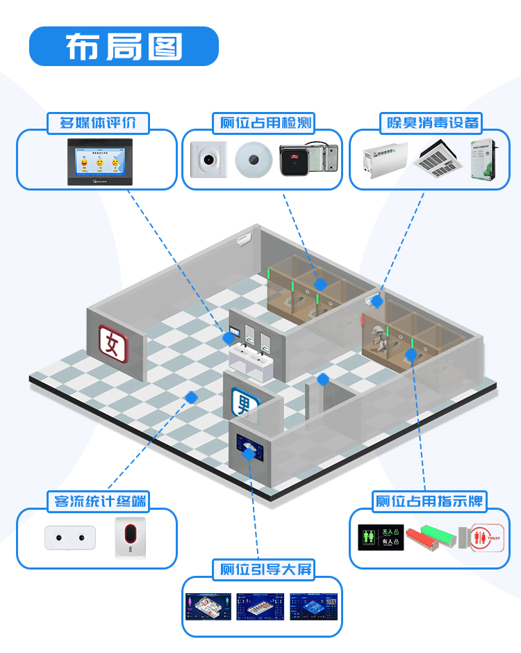 訊鵬智慧廁所系統(tǒng)布局 訊鵬智慧廁所系統(tǒng)布局