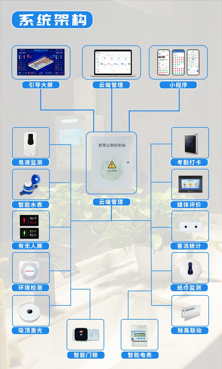 訊鵬智慧廁所系統(tǒng)架構 訊鵬智慧廁所系統(tǒng)架構