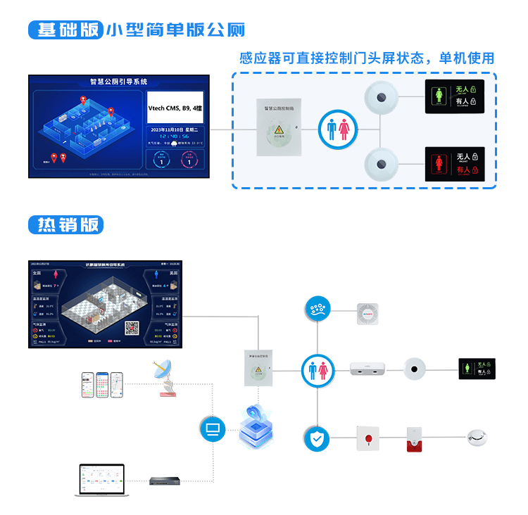 訊鵬智慧廁所系統(tǒng)架構 訊鵬智慧廁所系統(tǒng)架構